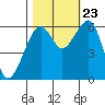 Eureka Slough tide chart for Monday, October 23, 2023