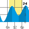 Eureka Slough tide chart for Tuesday, October 24, 2023