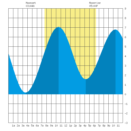 Eureka Slough tide chart for Wednesday, October 25, 2023