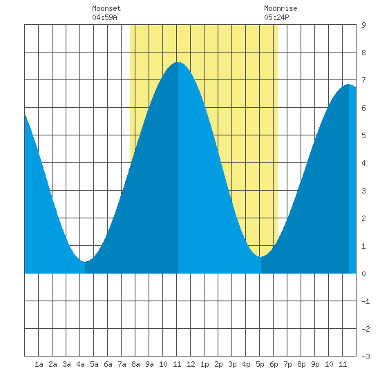 Eureka Slough tide chart for Thursday, October 26, 2023
