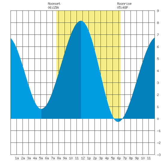 Eureka Slough tide chart for Friday, October 27, 2023