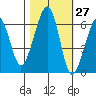 Eureka Slough tide chart for Friday, October 27, 2023