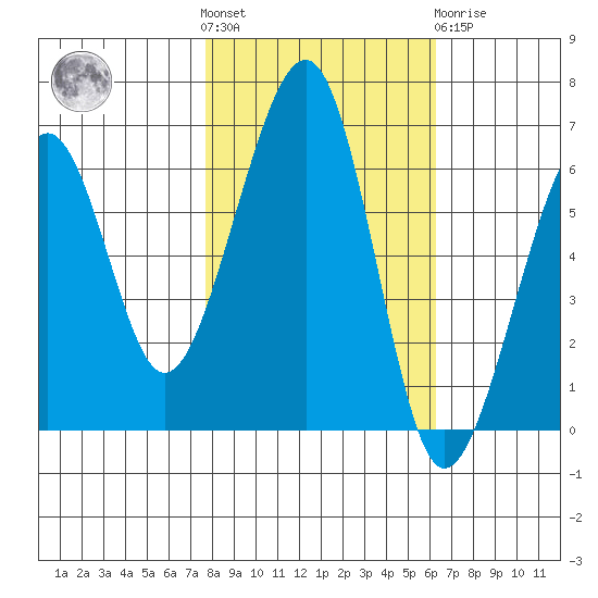 Eureka Slough tide chart for Saturday, October 28, 2023