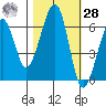 Eureka Slough tide chart for Saturday, October 28, 2023