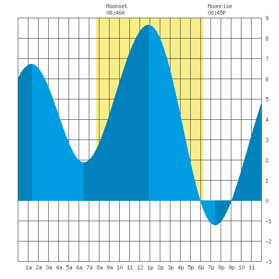 Eureka Slough tide chart for Sunday, October 29, 2023