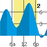 Eureka Slough tide chart for Monday, October 2, 2023