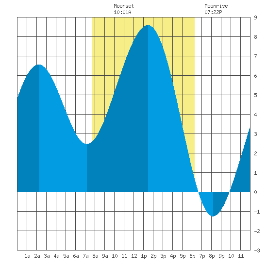 Eureka Slough tide chart for Monday, October 30, 2023