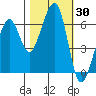Eureka Slough tide chart for Monday, October 30, 2023