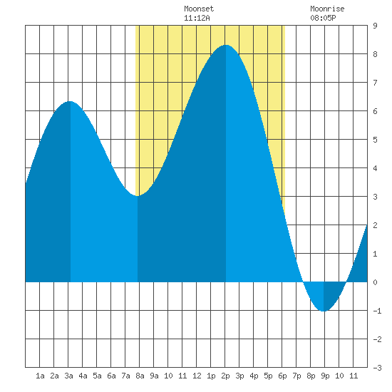 Eureka Slough tide chart for Tuesday, October 31, 2023