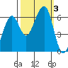Eureka Slough tide chart for Tuesday, October 3, 2023