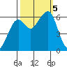 Eureka Slough tide chart for Thursday, October 5, 2023