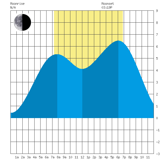 Eureka Slough tide chart for Friday, October 6, 2023