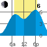 Eureka Slough tide chart for Friday, October 6, 2023