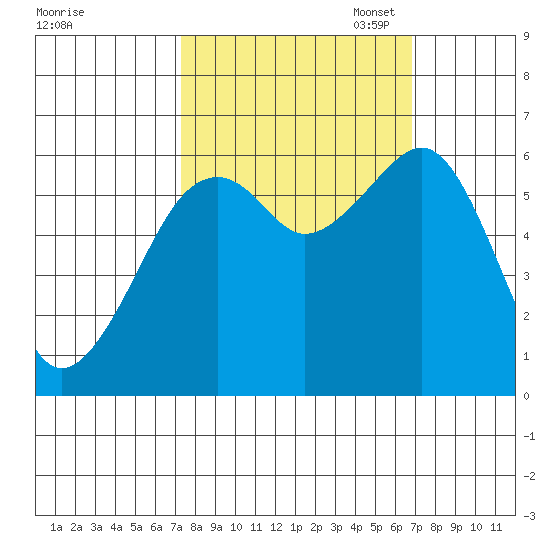 Eureka Slough tide chart for Saturday, October 7, 2023