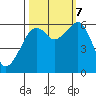 Eureka Slough tide chart for Saturday, October 7, 2023