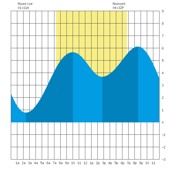 Eureka Slough tide chart for Sunday, October 8, 2023