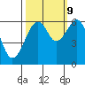 Eureka Slough tide chart for Monday, October 9, 2023