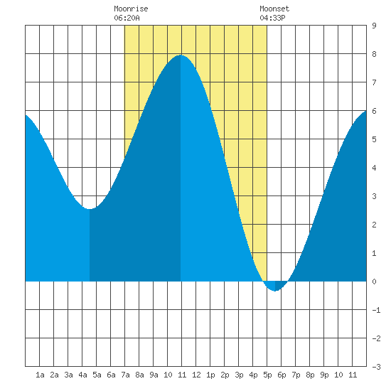 Eureka Slough tide chart for Sunday, November 12, 2023