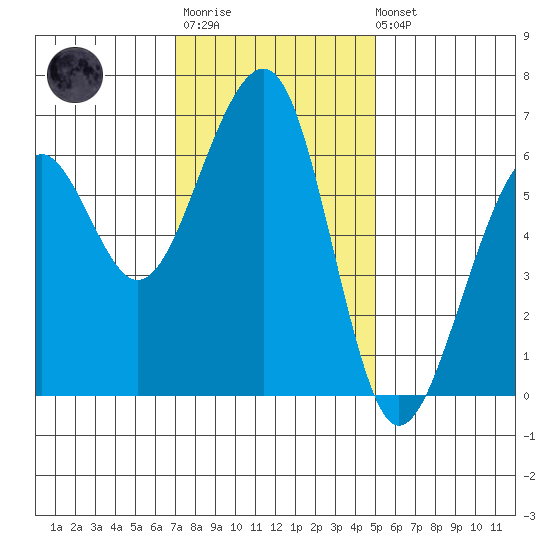 Eureka Slough tide chart for Monday, November 13, 2023
