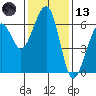 Eureka Slough tide chart for Monday, November 13, 2023