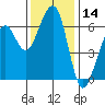 Eureka Slough tide chart for Tuesday, November 14, 2023