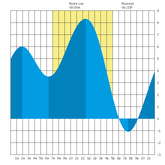 Eureka Slough tide chart for Wednesday, November 15, 2023