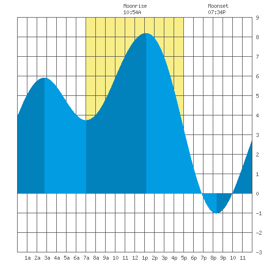Eureka Slough tide chart for Thursday, November 16, 2023