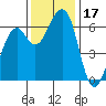 Eureka Slough tide chart for Friday, November 17, 2023