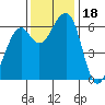 Eureka Slough tide chart for Saturday, November 18, 2023