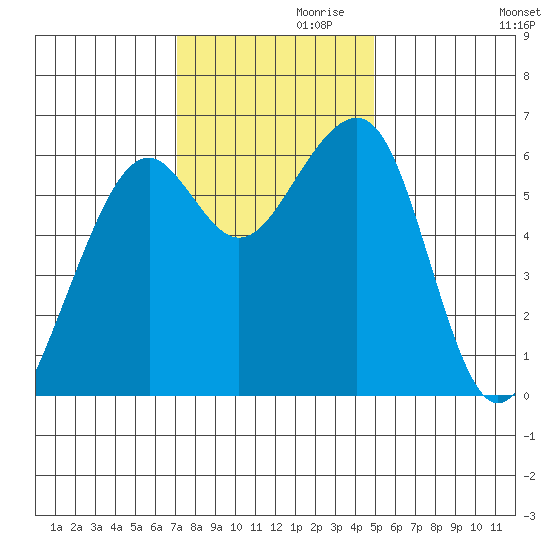 Eureka Slough tide chart for Sunday, November 19, 2023