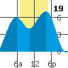 Eureka Slough tide chart for Sunday, November 19, 2023