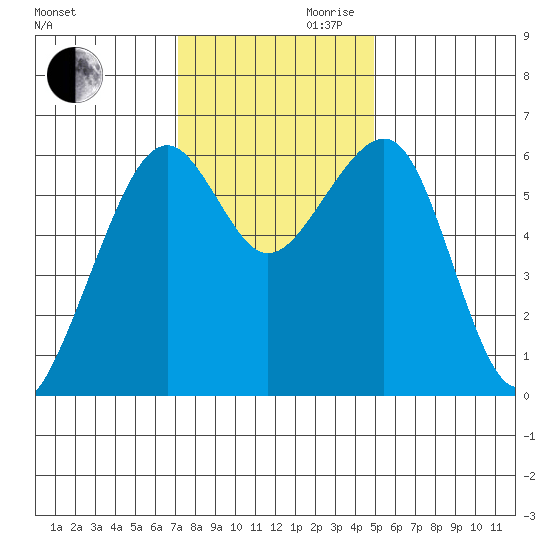 Eureka Slough tide chart for Monday, November 20, 2023
