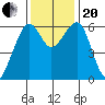 Eureka Slough tide chart for Monday, November 20, 2023