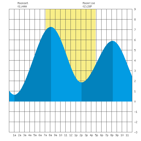 Eureka Slough tide chart for Wednesday, November 22, 2023