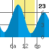 Eureka Slough tide chart for Thursday, November 23, 2023