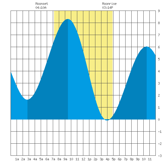 Eureka Slough tide chart for Friday, November 24, 2023