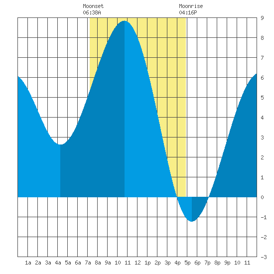Eureka Slough tide chart for Sunday, November 26, 2023