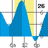 Eureka Slough tide chart for Sunday, November 26, 2023