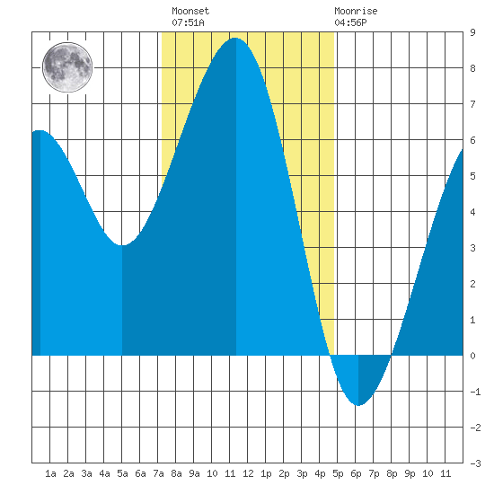 Eureka Slough tide chart for Monday, November 27, 2023