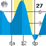 Eureka Slough tide chart for Monday, November 27, 2023