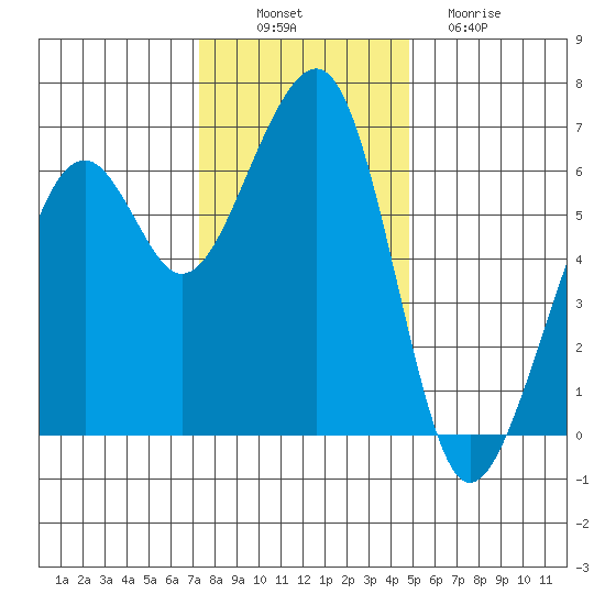 Eureka Slough tide chart for Wednesday, November 29, 2023