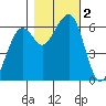 Eureka Slough tide chart for Thursday, November 2, 2023