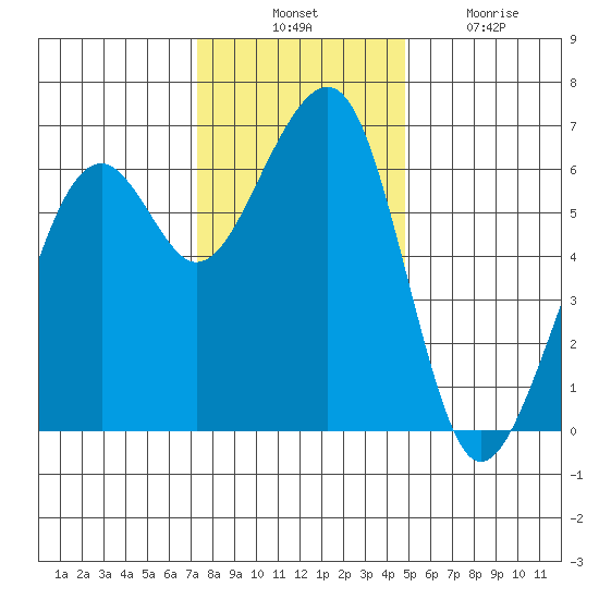 Eureka Slough tide chart for Thursday, November 30, 2023