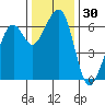 Eureka Slough tide chart for Thursday, November 30, 2023