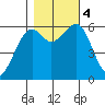 Eureka Slough tide chart for Saturday, November 4, 2023