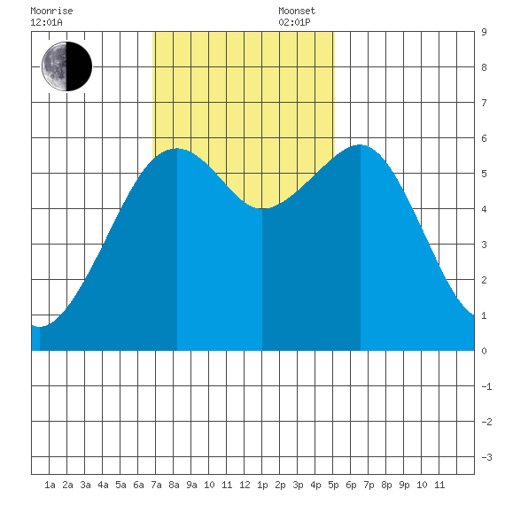 Eureka Slough tide chart for Sunday, November 5, 2023