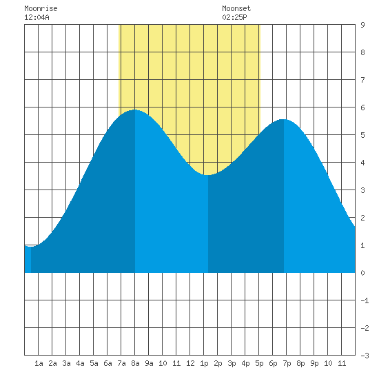 Eureka Slough tide chart for Monday, November 6, 2023
