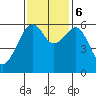 Eureka Slough tide chart for Monday, November 6, 2023