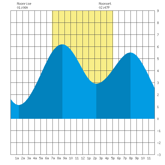 Eureka Slough tide chart for Tuesday, November 7, 2023