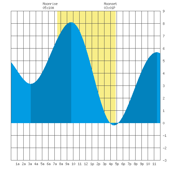 Eureka Slough tide chart for Sunday, December 10, 2023